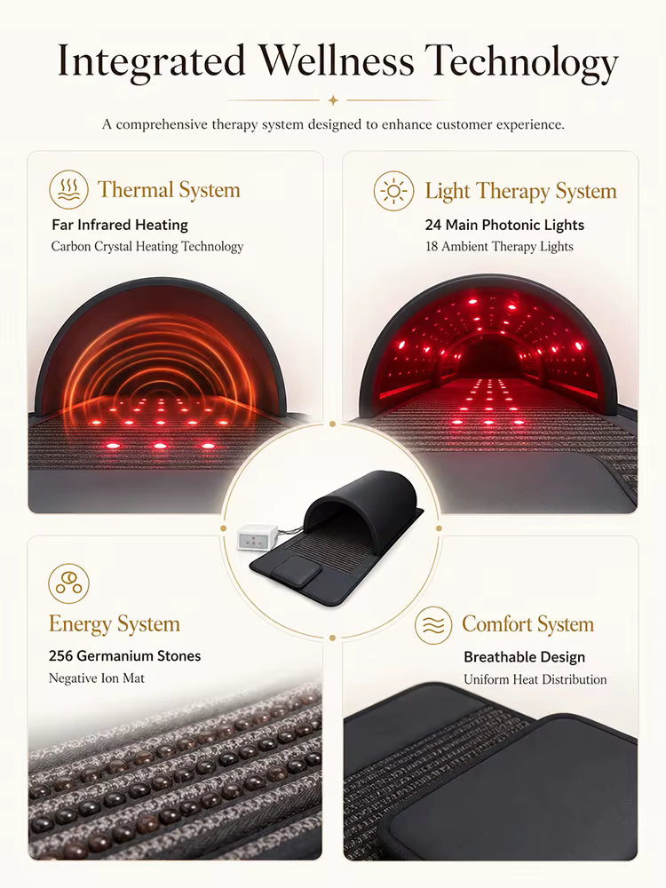 Close-up diagrams of infrared heat, photonic lights, germanium layer and mat